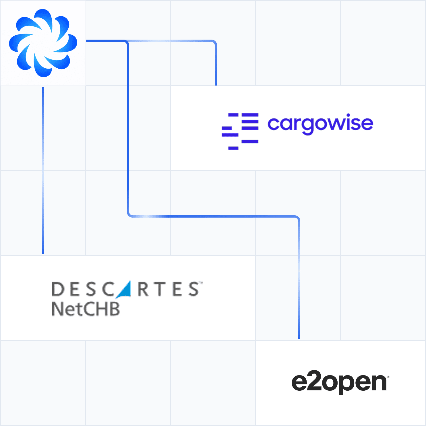Integration grid showing systems of record including Cervo, CargoWise, Descartes NetCHB, and e2open
