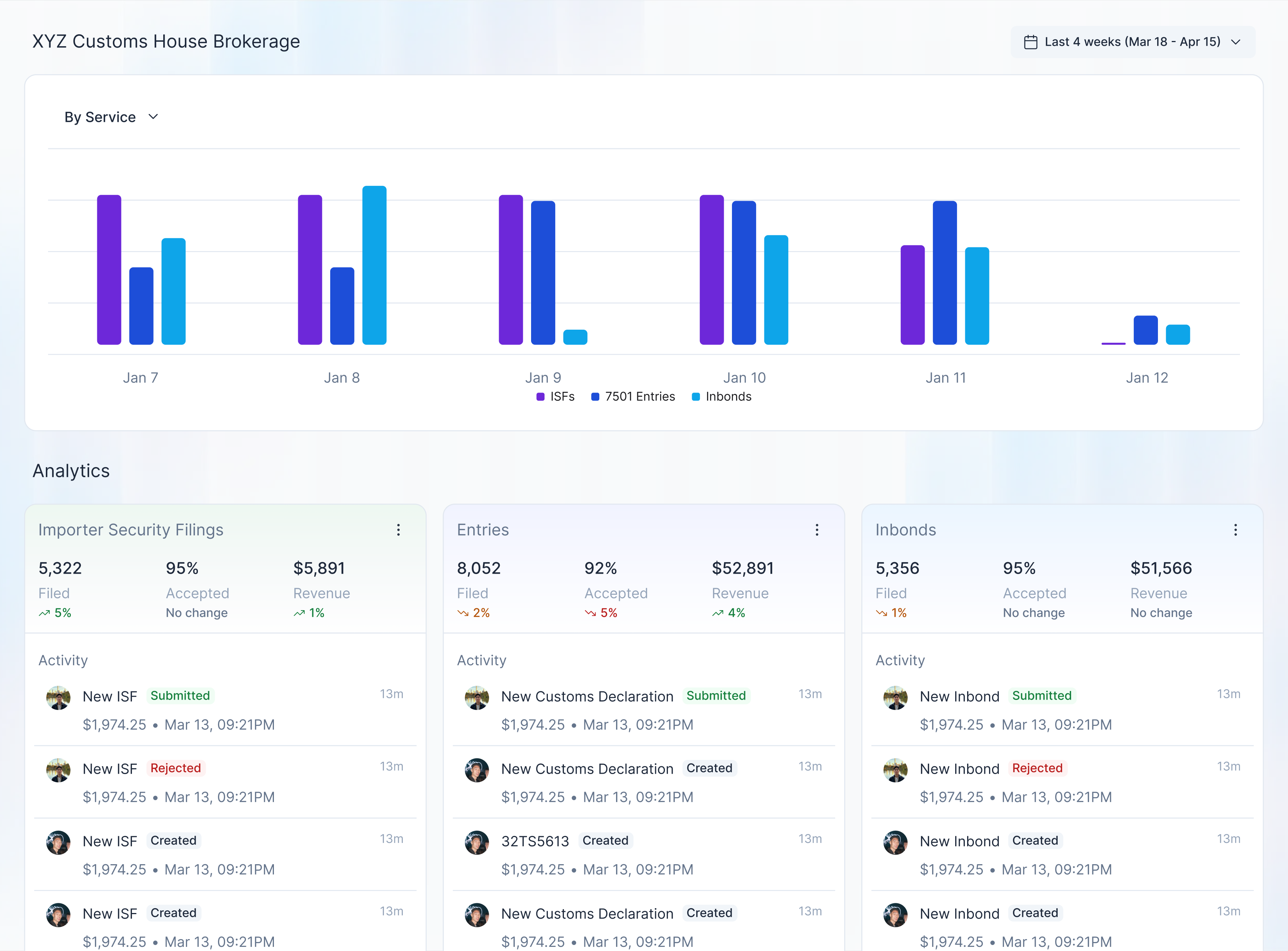 Cervo platform dashboard — brokerage analytics, revenue, ISFs, 7501 entries, and inbonds